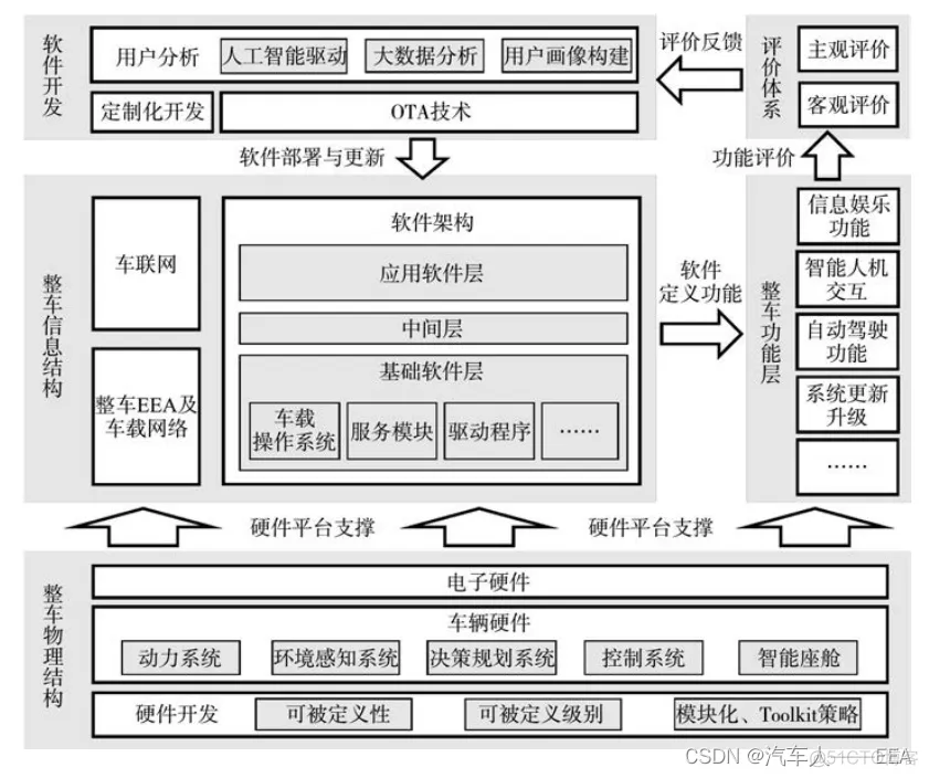 汽车软件架构图 汽车软件概念_模块化_04